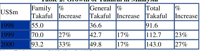 Table 1: Geographical spread of Takaful business - 2000