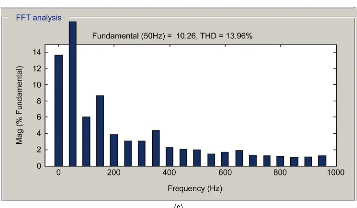 Figure 4. SSTPI simulation results. (a) Three phase voltage (Va, Vb & Vc); (b) Three current waveforms (Ia, Ib & Ic); (c) FFT analysis
