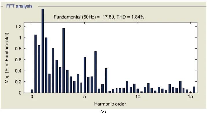 Figure 5. Simulated results of proposed system. (a) Three phase voltages (Va, Vb & Vc); (b) Three phase currents (Ia, Ib & Ic); (c) FFT analysis