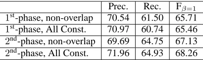 Table 2:Results of second phase phrase predictionand inference assuming perfect boundary detection inthe ﬁrst phase