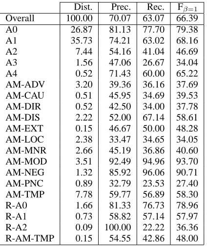 Table 3: Results on the test set.
