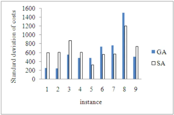 Fig. 10: SA and GA comparision in the case of standard deviation of the results for the large size problems