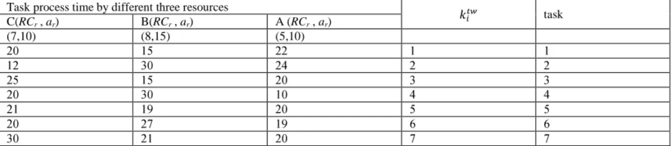 Fig. 1: Precedence relations of example with 7 tasks. 