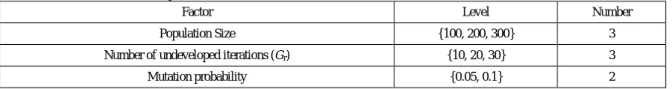 Table 3: Factors and levels for GA parameters. 