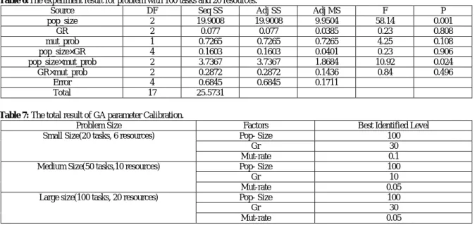 Table 6:The experiment result for problem with 100 tasks and 20 resources. 