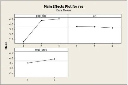 Fig. 6: Main effect plot for the problem with 50 tasks and 10 resources.  Parameter Calibration of SA: 
