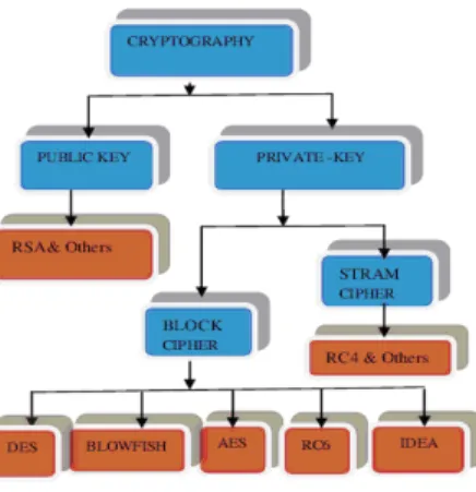 Fig. 1: Overview of the field of traditional cryptosystems. 