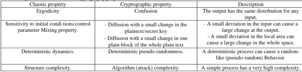 Table 1: A partial list of chaos and cryptography properties. 