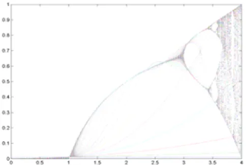 Fig. 3: Bifurcation diagram for the logistic map.  B.  Algorithm of the Logistic Map: 