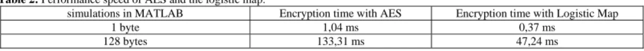 Table 2:  Performance speed of AES and the logistic map. 
