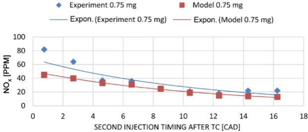 Figure 3. At 5 CAD BTDC, fuel used per cycle 6.0 mg, injection pressure 400 bar (for experi-ment), engine speed 1600 rpm, 2 injections, first injection of 3.0 mg and second injection of 3.0 mg