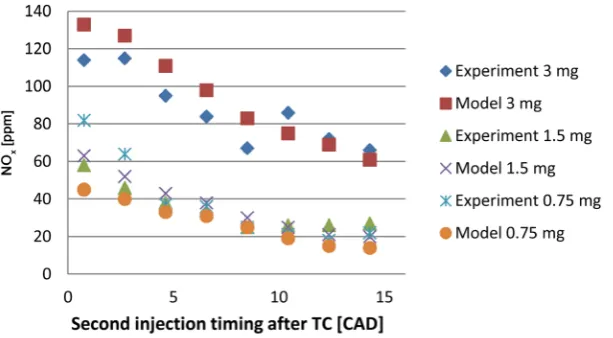 Figure 6. NOx versus second injection timing, first injection at 5 CAD BTDC, fuel used per cycle 6.0 mg, injection pressure 400 bar (for experiment), engine speed 1600 rpm, 2 injections, first in-jection of 0.75, 1.5 and 3.0 mg