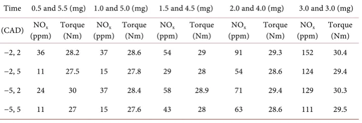 Table 2. NOat 5 or 2 CAD (BTDC), second injection at 2 or 5 CAD (ATDC), fuel used per cycle 6.0 mg, en-x and Torque prediction from the model for 2-pulse injection strategy, first injection gine speed 1600 rpm