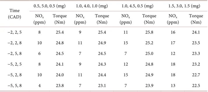 Table 3. NOfuel quantiy , first injection at −5 or −2 CAD (BTDC), subsequent injections at 2, 5 or 8 CAD x and Torque prediction from the model for 3-pulse injection strategy using different (ATDC), fuel used per cycle 6.0 mg, engine speed 1600 rpm