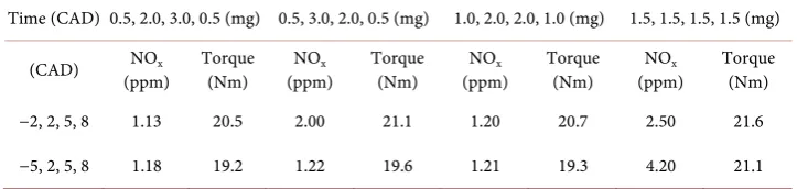 Table 4. NOat −5 or −2 CAD (BTDC), subsequent injections at 2, 5 or 8 CAD (ATDC), fuel used per cycle 6.0 x and Torque prediction from the model for 4-pulse injection strategy, first injection mg, engine speed 1600 rpm