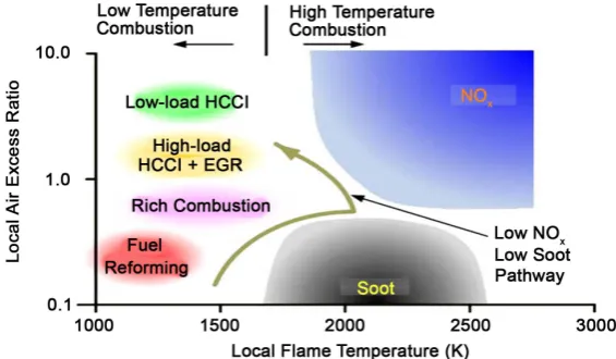Figure 1 shows a pathway for simultaneous reduction in soot and NOCO and HC production zones
