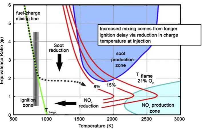 Figure 2. Emission pathway for simultaneous reduction in NOx, soot, CO and HC production zones [14]