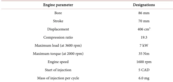 Table 1. Test and modeled engine condition. 