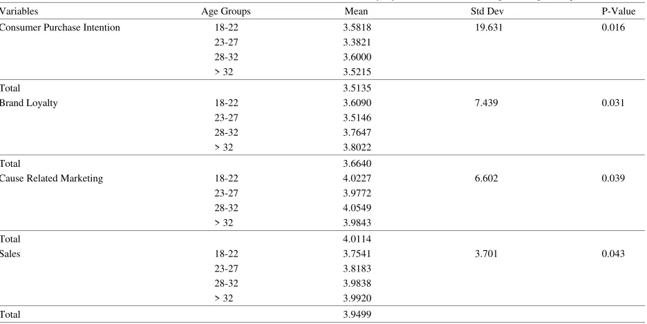 Table 7: ANOVA (Measures Differences between Consumer Purchase Intentions, Brand Loyalty, CRM and Sales with regard to Age Groups; N=629)