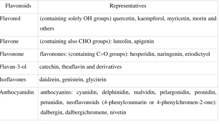 Table 2. Division of flavonoids depending on their chemical structure [100]
