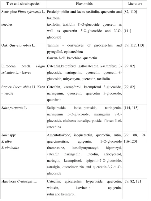 Table 3. Flavonoids found in trees and shrubs 
