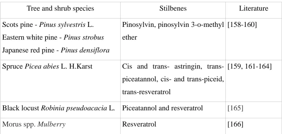 Table 5. Stilbenes found in trees and shrubs 