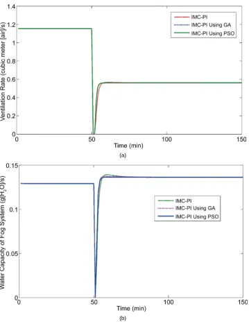 Figure 4. Corresponding variations in control signal for servo operations. (a) Variation of venti-lation rate with respect to time; (b) Variation of water capacity of fog system with respect to time