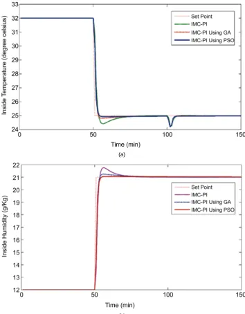 Figure 5. Comparison of closed loop performances of 3 types of IMC-PI controller’s regulatory operation (for disturbances in temperature loop)