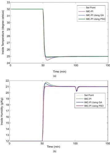 Figure 7. Comparison of closed loop performances of 3 types of IMC-PI controller’s regulatory operation (for disturbances in humidity loop)