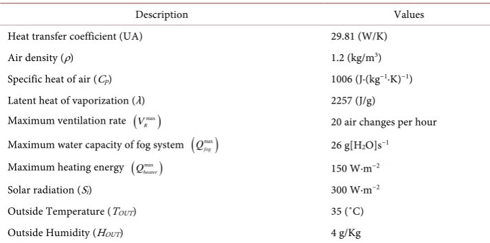 Figure 1. Block diagram representing greenhouse system.  