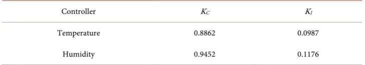 Table 2. Controller parameter values for IMC-PI controller. 