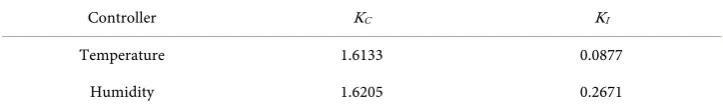 Table 3. GA parameters used for tuning GA based IMC-PI scheme. 