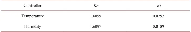 Table 5.  Table 5. IMC-PI controller parameters obtained using PSO. 