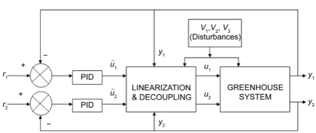 Figure 3. Comparison of closed loop performance of here types of IMC-PI controllers for servo operations