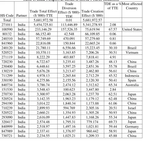 Table 1: India’s Export as Result of Korea’s Tariff Reduction 