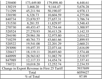 Table 3: Trade Effects as Result of  India’s Tariff Reduction 