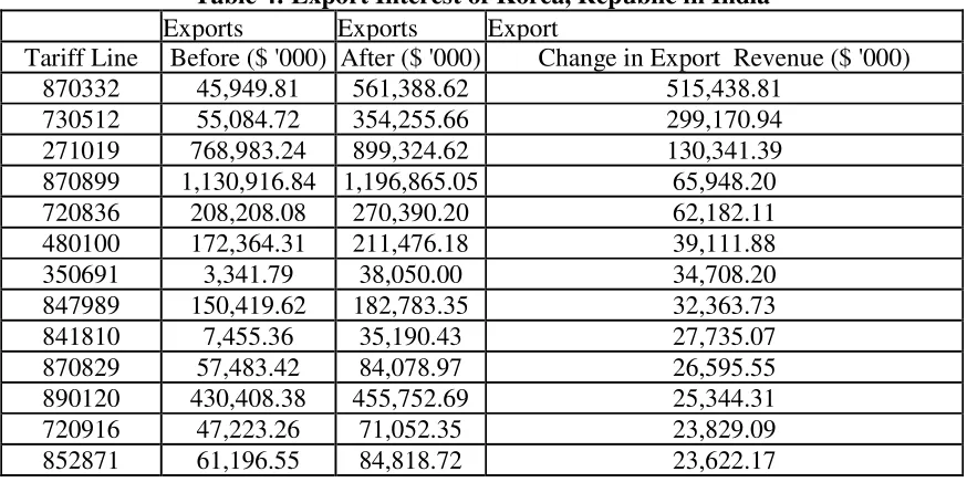 Table 4: Export Interest of Korea, Republic in India 