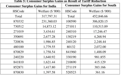 Table 5: Consumer Surplus Gains as Result of Tariff Reduction 