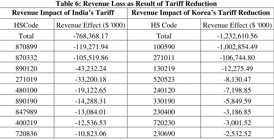 Table 6: Revenue Loss as Result of Tariff Reduction 