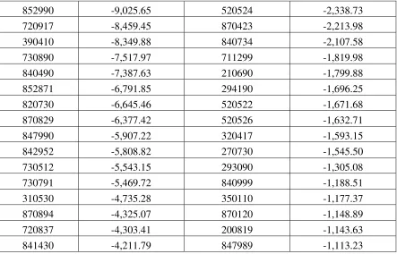 Table 7: Welfare and its Components (US $ Millions) 