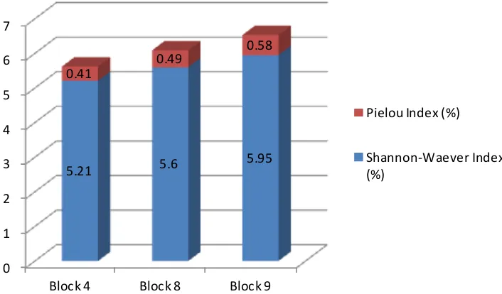 Figure 4. Values for the Shannon and Weaver index and the Pielou evenness index. 