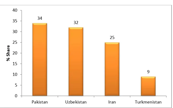 Figure 2 Afghan Transit Trade through Pakistan 