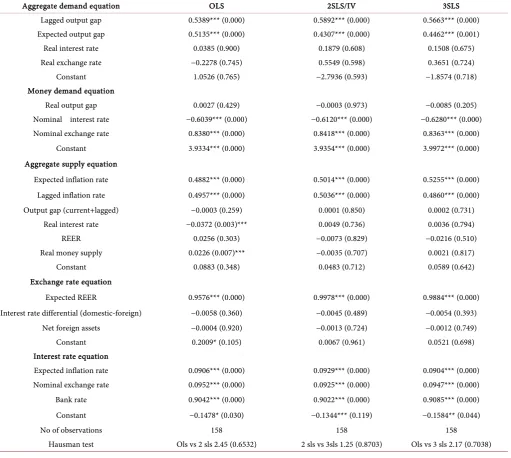 Table 2.  Estimated coefficients using the three different techniques. 