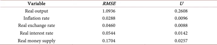 Table 3. Statistical evaluation of model performance. 