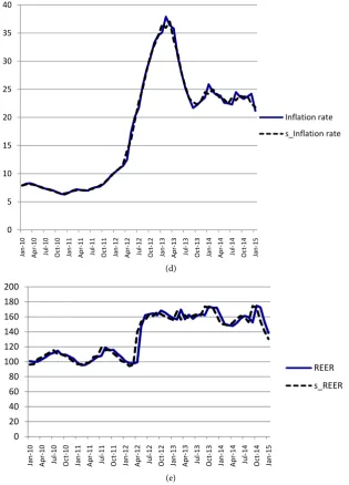 Figure 5. Model performance. (a) Output gap; (b) Real interest rate; (c) Real money supply; (d) Inflation rate; (e) Real exchange rate