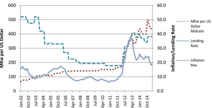 Figure 2. Inflation, exchange rate and interest rate dynamics, January 2002-March 2015