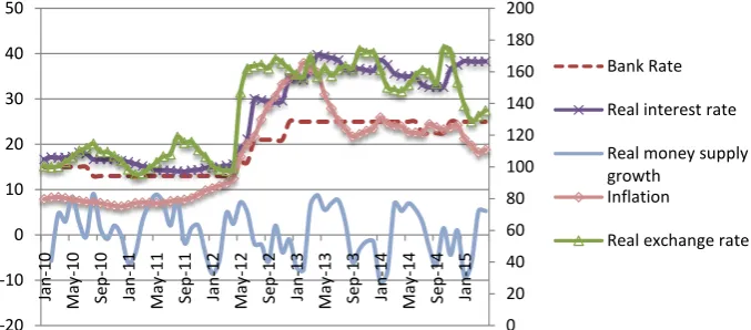 Figure 3. Movements of selected monetary policy related variables, January 2002-March 2015