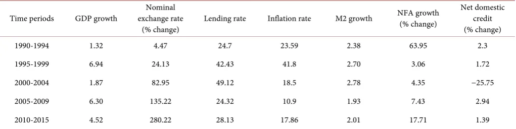 Table 1. Changes in selected key macroeconomic variables in Malawi, 1990-2015. 
