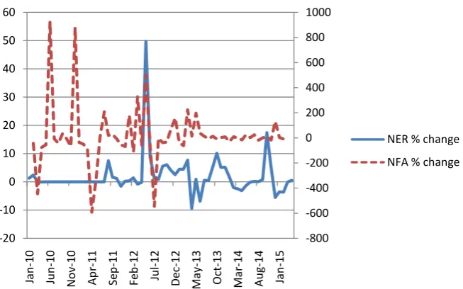 Figure 4. Movements in nominal exchange rate (NER) and net foreign assets (NFA), Jan. 2010- Apr