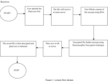 Figure 1: system flow design 